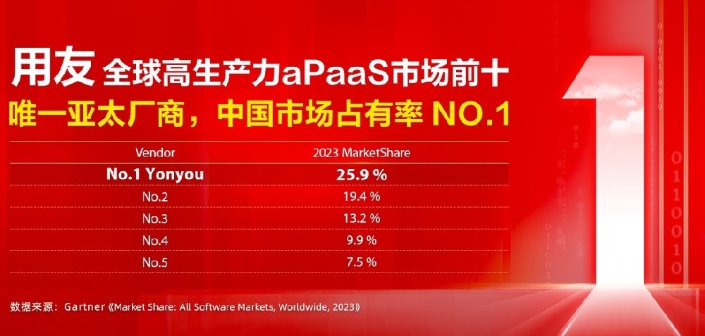 Gartner：用友在aPaaS市场亚太厂商排名第一，全球前十